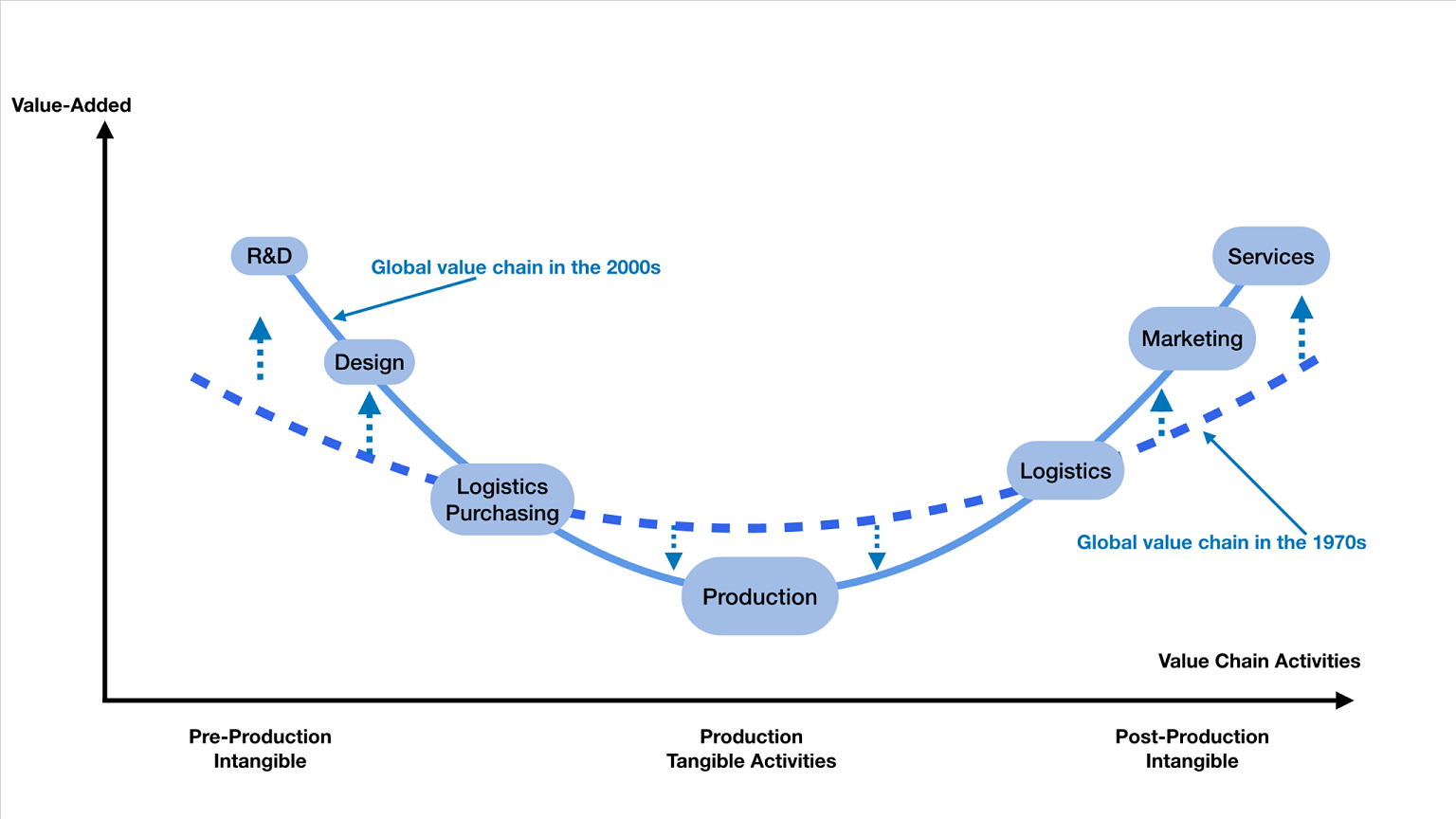 Chart showing the recent shift of emphasis to services over production